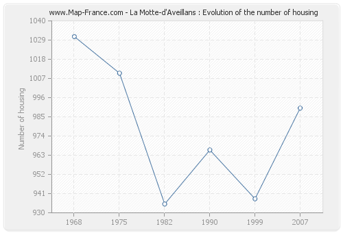 La Motte-d'Aveillans : Evolution of the number of housing